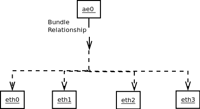 Bundle relation