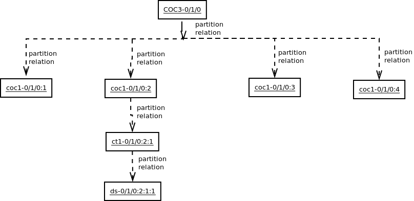 Partition relation