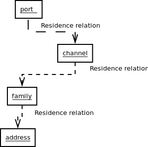 residence relation